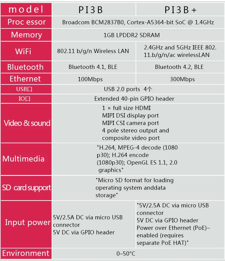 Original Raspberry Pi 3 Model B + Raspberry Pi Raspberry Pi3 B Plus